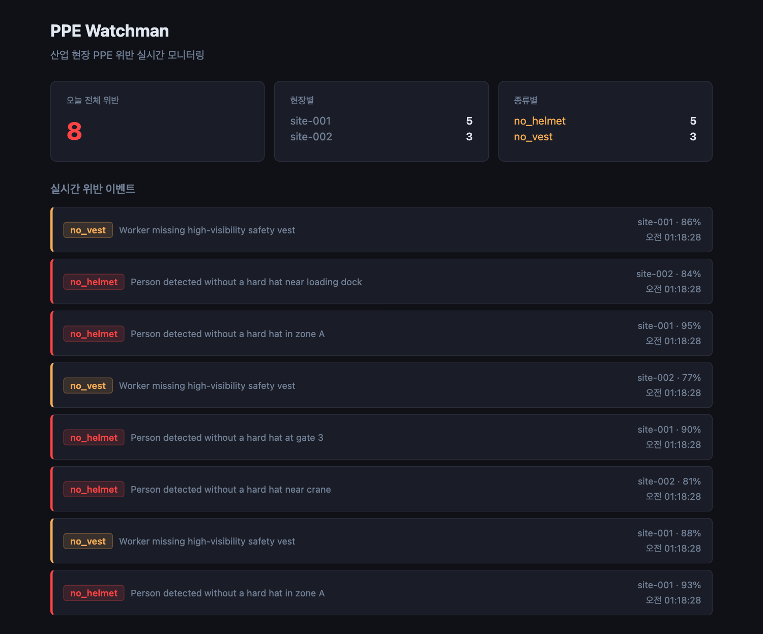 PPE Watchman dashboard with live hard-hat and safety-vest violation feed