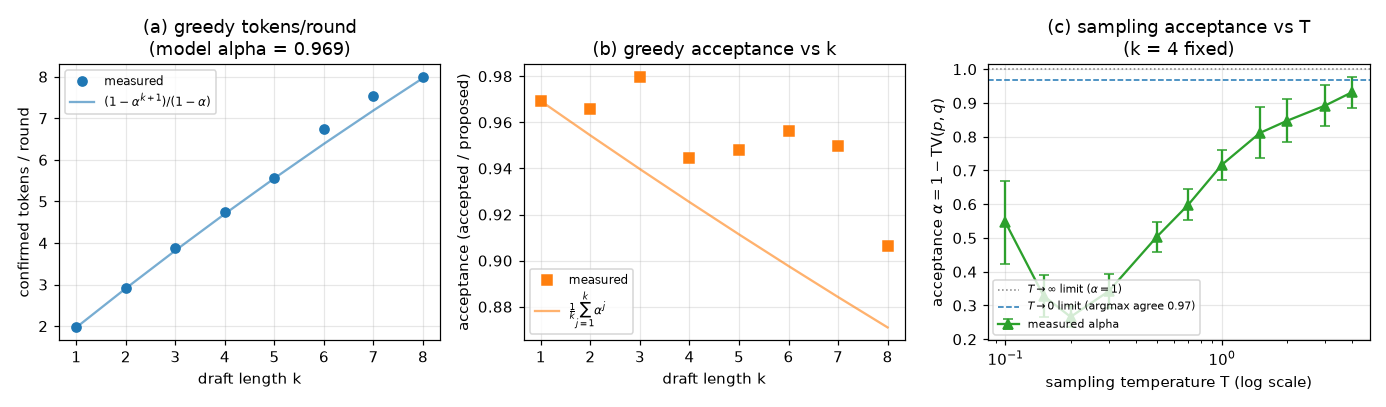 Measured acceptance rate vs draft length and sampling temperature, against theoretical curves