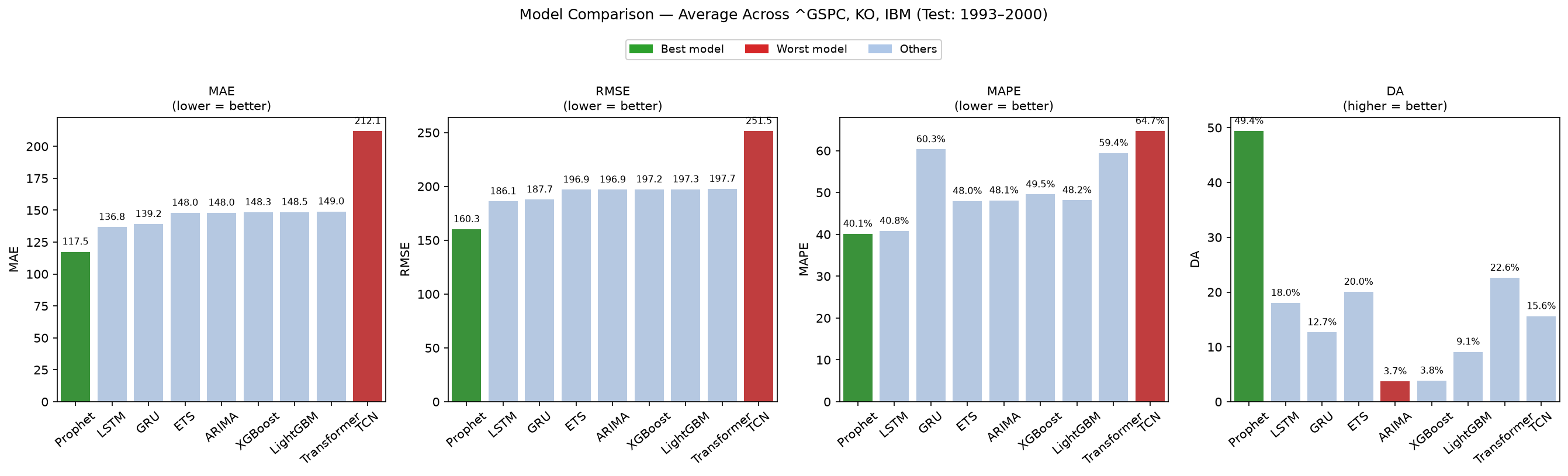 Per-model MAE, RMSE, MAPE, and directional-accuracy comparison across 9 forecasting models