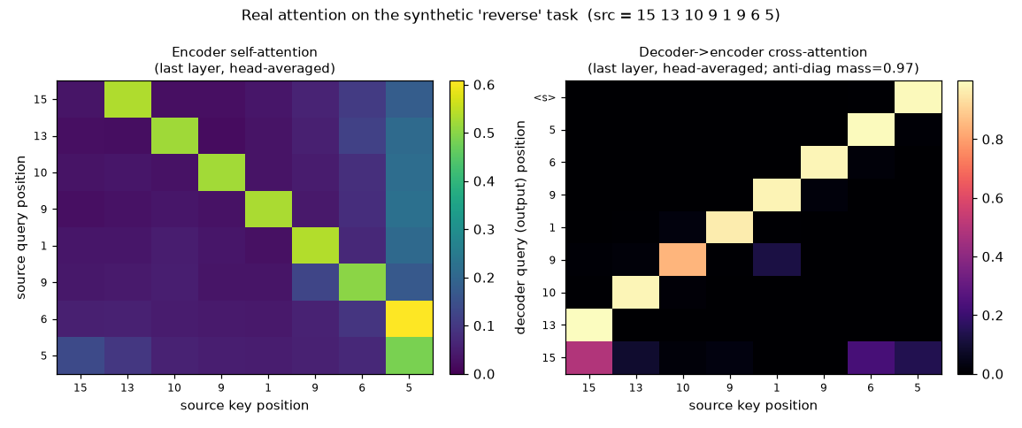 Learned attention maps: encoder self-attention and decoder cross-attention on the reversal task