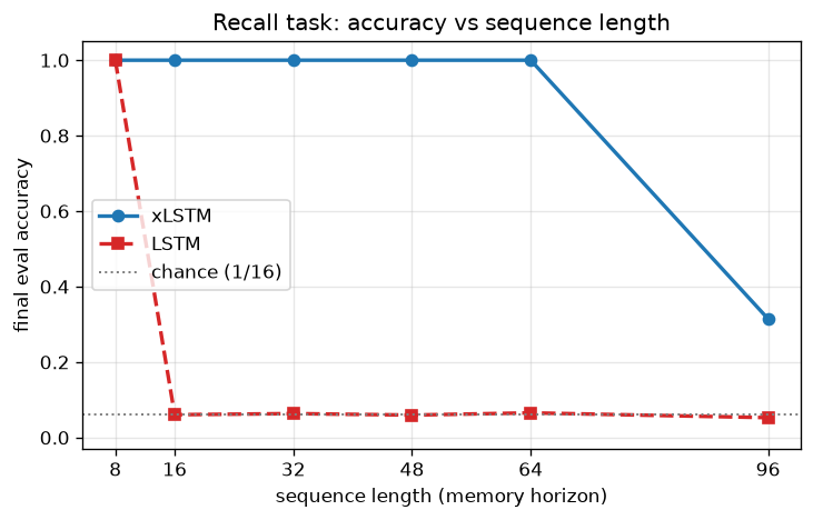 Recall accuracy vs sequence length: xLSTM at 100% while vanilla LSTM stays at chance